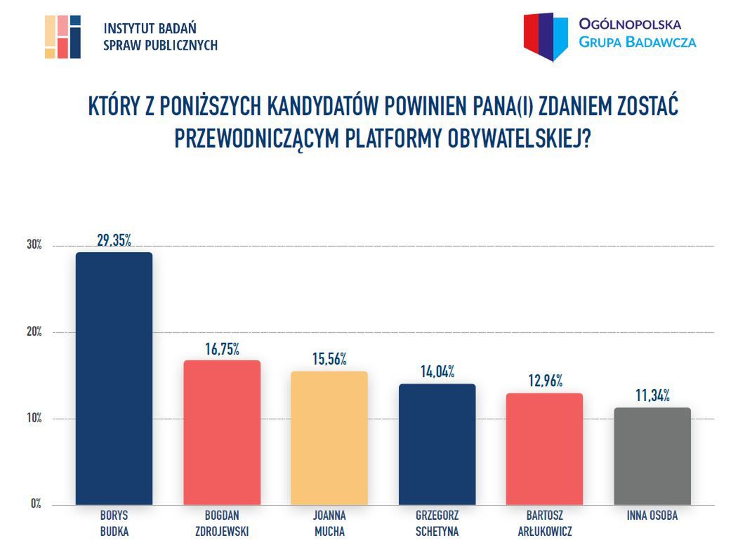 Borys Budka, Bogdan Zdrojewski i Joanna Mucha - to oni wg Polaków poradziliby sobie lepiej jako szefowie PO niż Grzegorz Schetyna. 