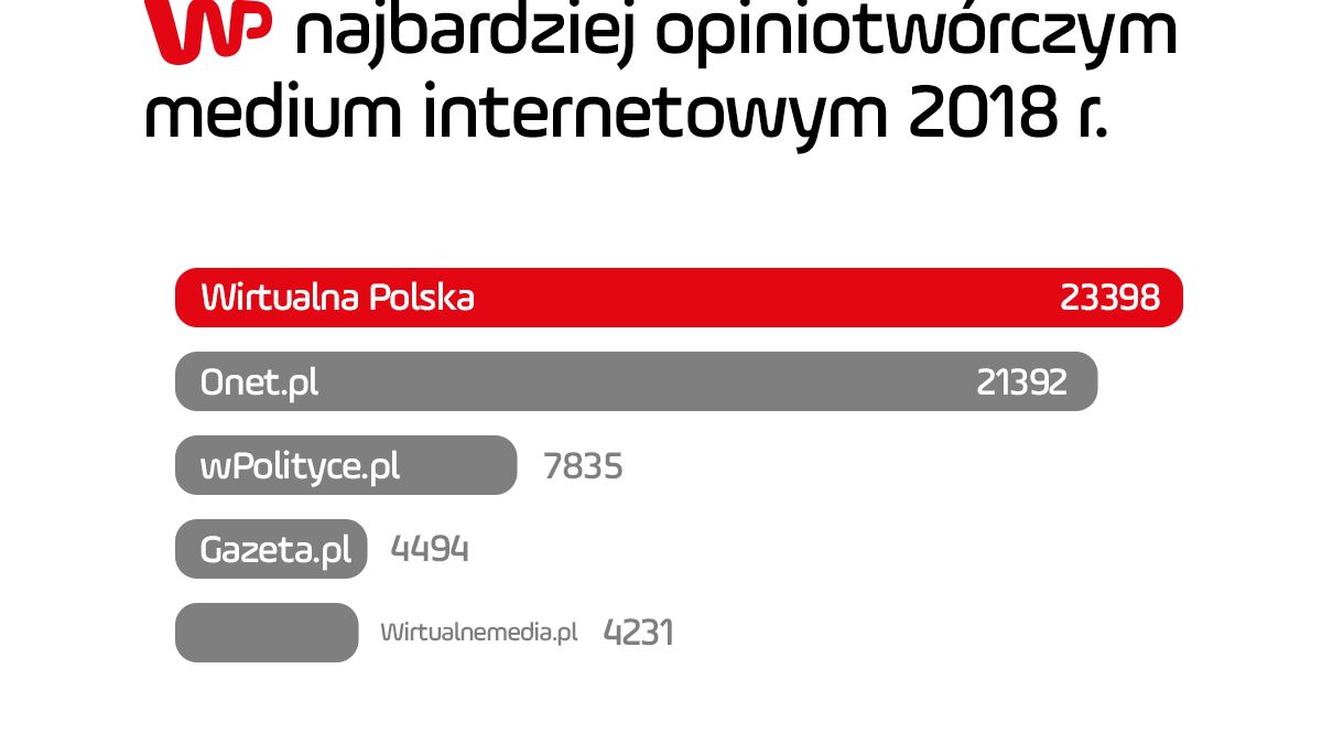 Ranking najbardziej opiniotwórczych mediów internetowych w 2018 roku
