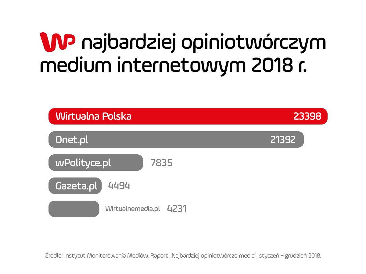 WP najbardziej opiniotwórczym medium internetowym