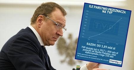 Pieniądze dla TVP. Kolejne miliardy z budżetu państwa płyną do mediów publicznych
