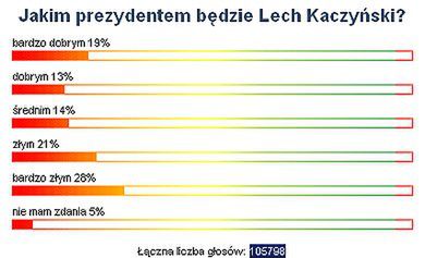 Lech Kaczyński się nie sprawdzi - twierdzą Internauci WP