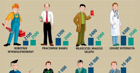 Oni zarabiają mniej niż sądzisz