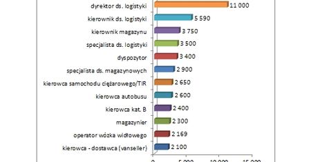 Zarobki w dziale logistyki i transportu
