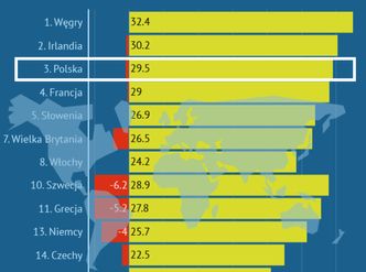 Efekt 500+ widać jak na dłoni. Redukcja biedy w Polsce imponuje światu