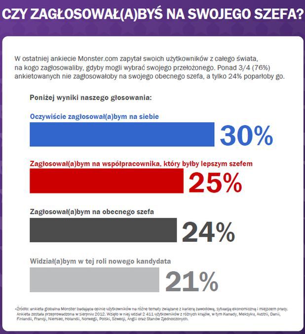 75 proc. pracowników zwolniłoby swojego szefa