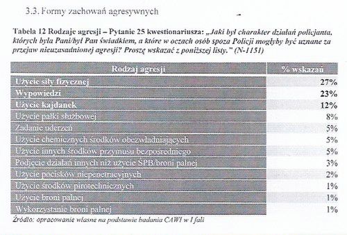 Środki przymusu użyte w sytuacjach nieuzasadnionej agresji 
