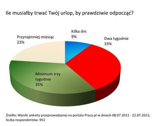 Polak na urlopie? Pracuje w innej firmie!