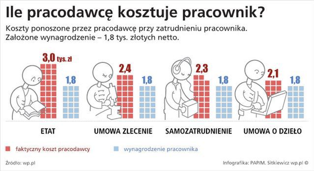 Ile pracodawcę kosztuje pracownik?