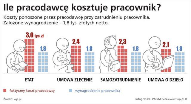 Ile pracodawcę kosztuje pracownik?