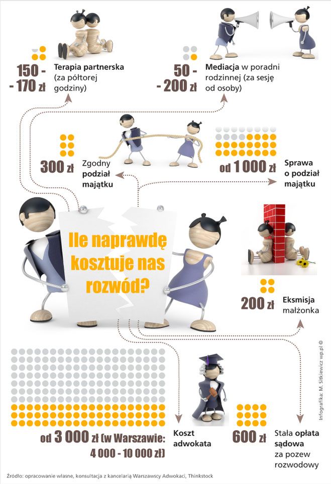 Rozwód po polsku. Ile to naprawdę kosztuje?