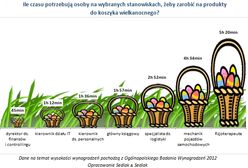 Zarobki w świątecznym koszyku