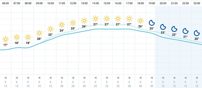 Warszawa. Pogoda na dziś. Czy w niedzielę należy spodziewać się upału? Sprawdź prognozę pogody na weekend 
