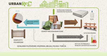 Warszawa ma pomysł na drugie życie wielkich gabarytów