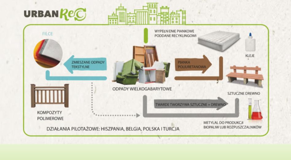 Warszawa przystąpiła do programu URBANREC dot. przetwarzania odpadów wielkogabarytowych