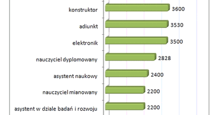 Warto studiować te kierunki. Gdzie zarobi matematyk, gdzie fizyk?