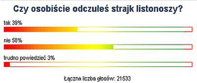 Większość Internautów nie odczuła strajku listonoszy