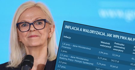 Waloryzacja rent i emerytur napędzana wyższymi cenami. Seniorzy dostaną więcej i zapłacą więcej