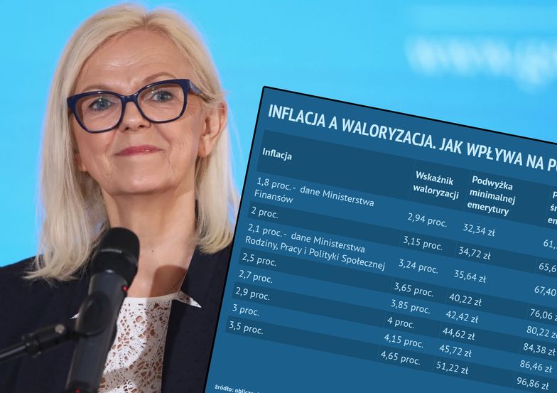 3,24 proc. - taką waloryzację przewiduje Ministerstwo Rodziny, Pracy i Polityki Społecznej w 2020 roku