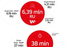 WP największą grupą medialną w polskim Internecie