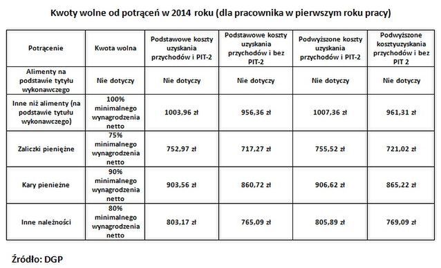 Wzrasta płaca minimalna