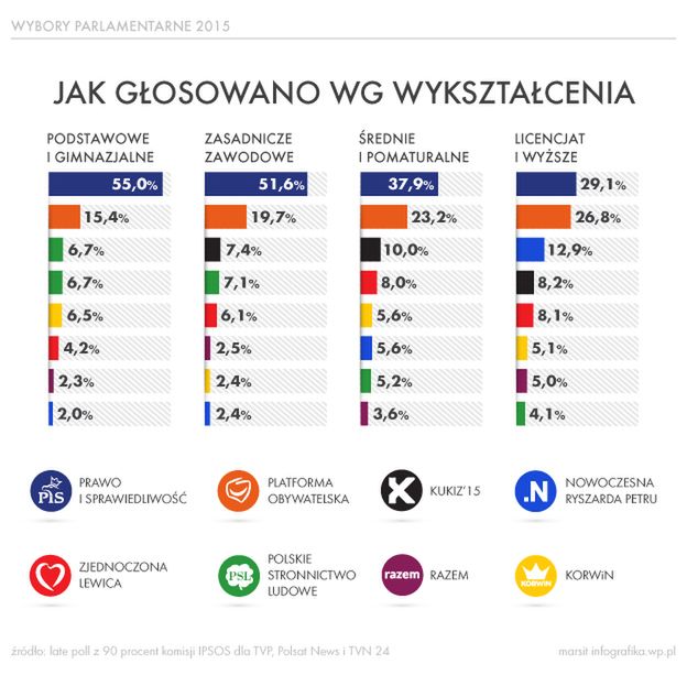 Wybory parlamentarne 2015: tak głosowali Polacy wg wykształcenia