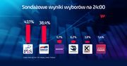 Wyniki wyborów do Europarlamentu 2019. Jest sondaż late poll z godz. 24