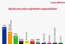 Wyniki wyborów exit poll. PiS wygrał wybory, ale przegrał w dużych miastach