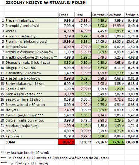 Koszyk Wirtualnej Polski. Ile kosztuje szkolna wyprawka