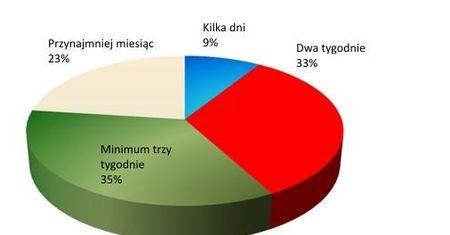 Polak na urlopie? Pracuje w innej firmie!