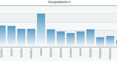 Gorsze dane z gospodarki, mieliśmy zarabiać więcej