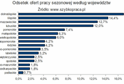 Oto gdzie najszybciej znajdziesz pracę na wakacje