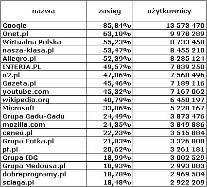 Popularność witryn w listopadzie