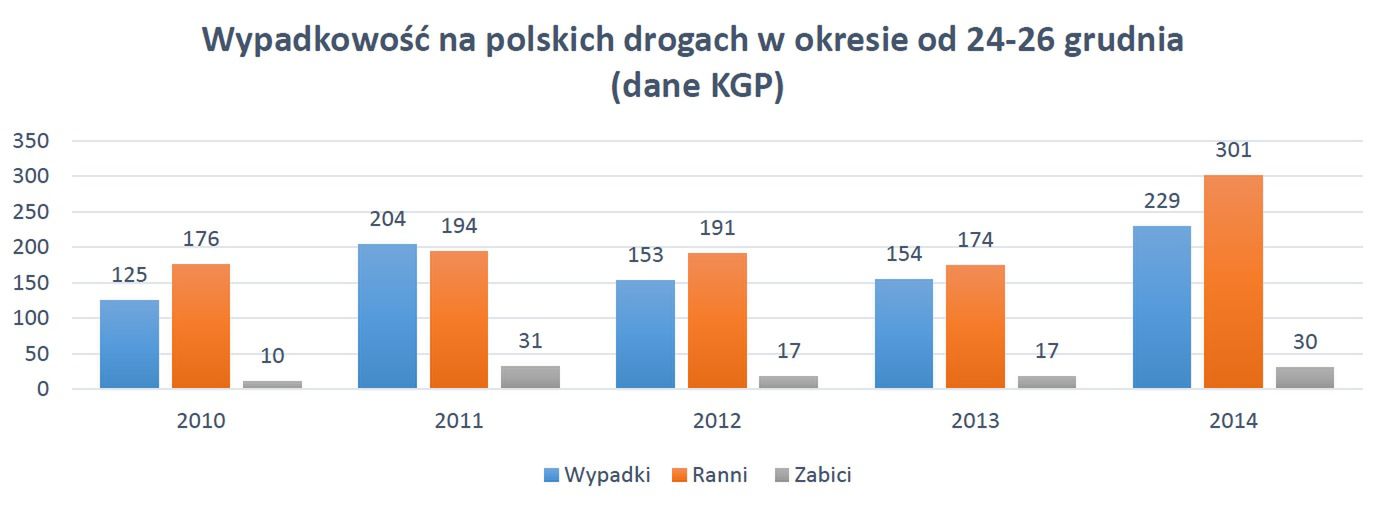 Czy w tym roku będzie bezpieczniej? 