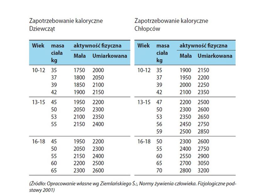 Tabele przedstawiające zapotrzebowanie kaloryczne 