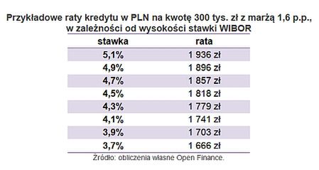 Raty kredytów hipotecznych pójdą w dół