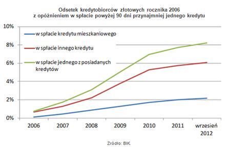 W spłacie kredytu mieszkaniowego najtrudniejsze pierwsze lata