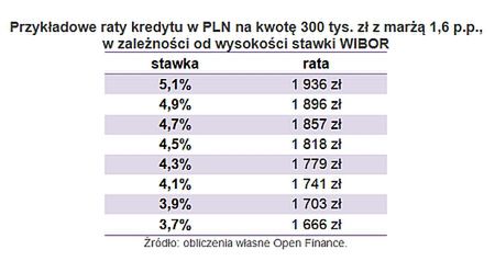 Raty kredytów hipotecznych pójdą w dół