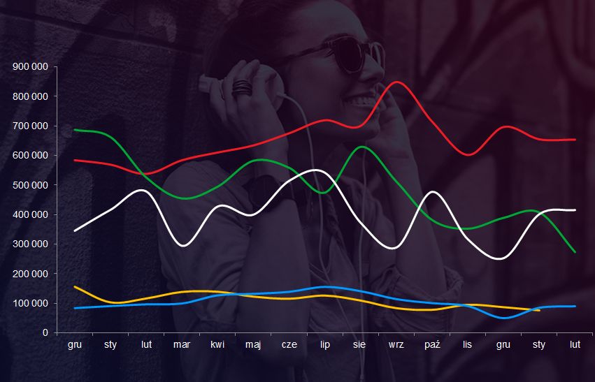 Nie Spotify, ani nie Tidal. To polska aplikacja jest najpopularniejszym serwisem muzycznym