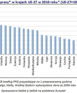 Produktywność pracy piętą achillesową Polaków