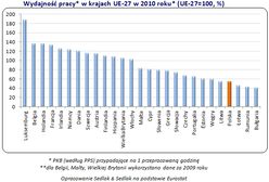 Produktywność pracy piętą achillesową Polaków