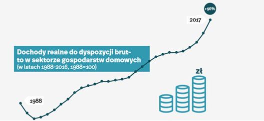 Dochody w sektorze gospodarstw domowych w latach 1990-2018. Raport PIE "Polska 1989-2019. Społeczeństwo, gospodarka, kultura" 