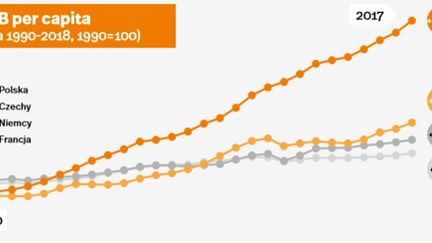 PKB per capita w latach 1990-2018. Raport PIE "Polska 1989-2019. Społeczeństwo, gospodarka, kultura"