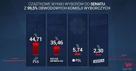 Wyniki wyborów 2019. PiS przegrywa Senat. PKW podało najnowsze dane