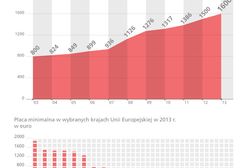 Czy płaca minimalna powinna być wyższa?