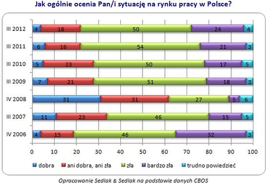 Rynek pracy - bardzo źle go oceniamy