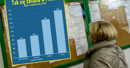 Cała prawda o zarobkach w Polsce. Mediana prawie tysiąc złotych niższa niż średnia płaca