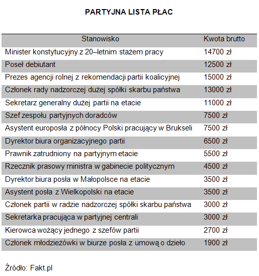 Partyjna lista płac. Kto i ile w partii zarabia?