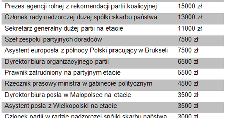 Partyjna lista płac. Kto i ile w partii zarabia?