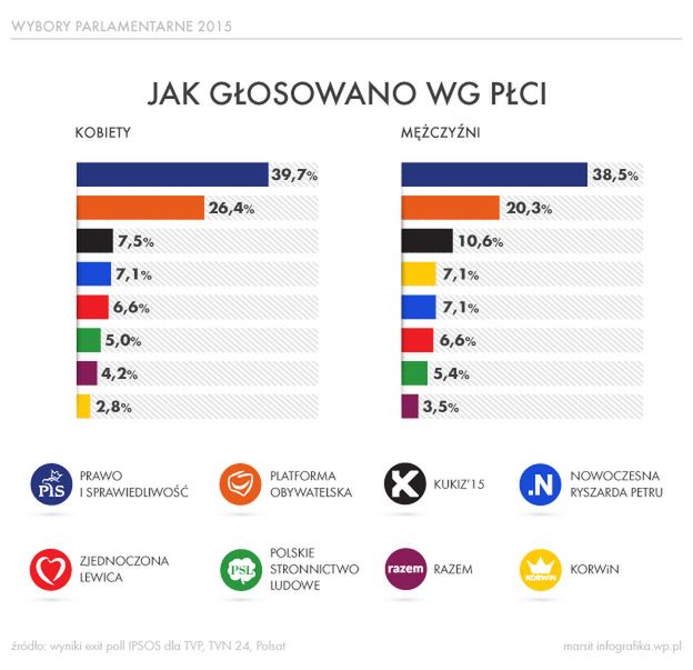 Głosowanie w wyborach parlamentarnych według płci - infografika