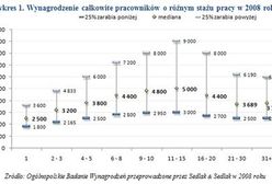 Ile możesz zarobić po 15 latach pracy?